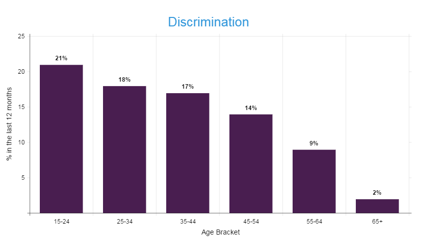 A graph showing the percentage of people with disability who reported being discriminated against in the past 12 months versus their age bracket.