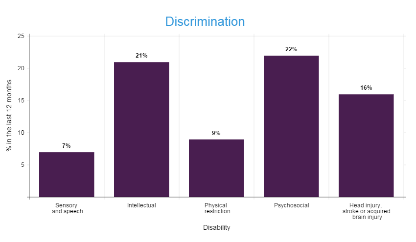 A graph showing the percentage of people with disability who reported being discriminated against in the past 12 months versus their disability.