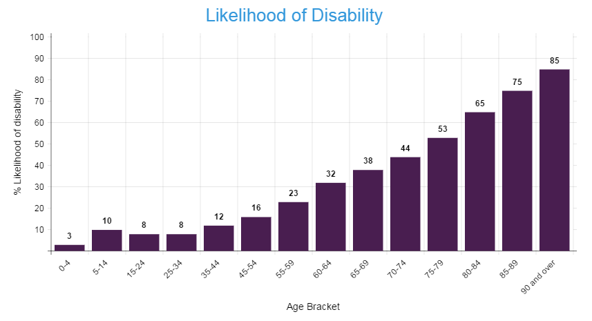 A graph demonstrating the increasing likelihood of disability with age showing a trend increasing from 8% at 15-24 years old to 85% at 90 years and over.