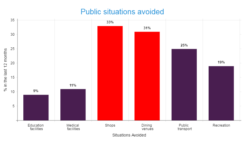A graph showing the percentage of people with disabilities who have reported avoiding various public situations.