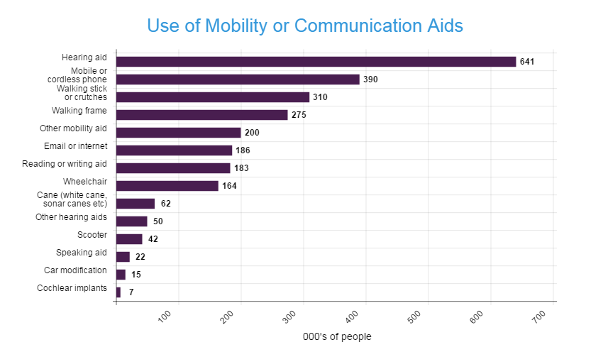 A graph showing the use of different types of mobility or communication aids. Hearing Aids are used by 641,000 people; Mobile or Cordless phones by 390,000; Walking stick or crutches: 310,000; Walking frame: 275,000; Other mobility aids: 200,000; Email or Internet: 186,000; Reading or writing aid: 183,000; Wheelchair: 164,000; Cane (white cane, sonar canes etc): 62,000; Other hearing aids: 50,000; Scooter: 42,000; Speaking aid: 22,000; Car modification: 15,000; Cochlear implants: 7,000;